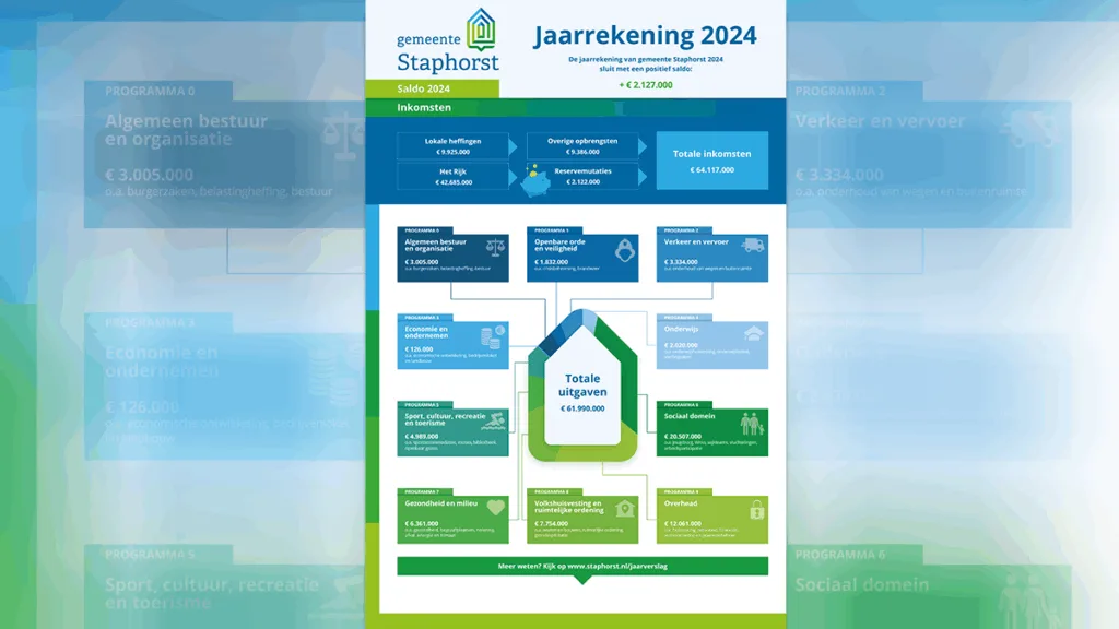 Jaaarrekening Staphorst: lager dan verwacht