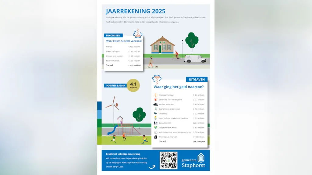 Gemeente Staphorst sluit 2025 af met positief resultaat